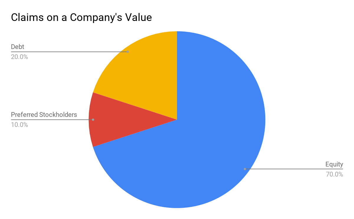 Claims on a company's value.