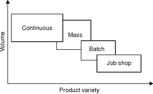 Types of production systems
