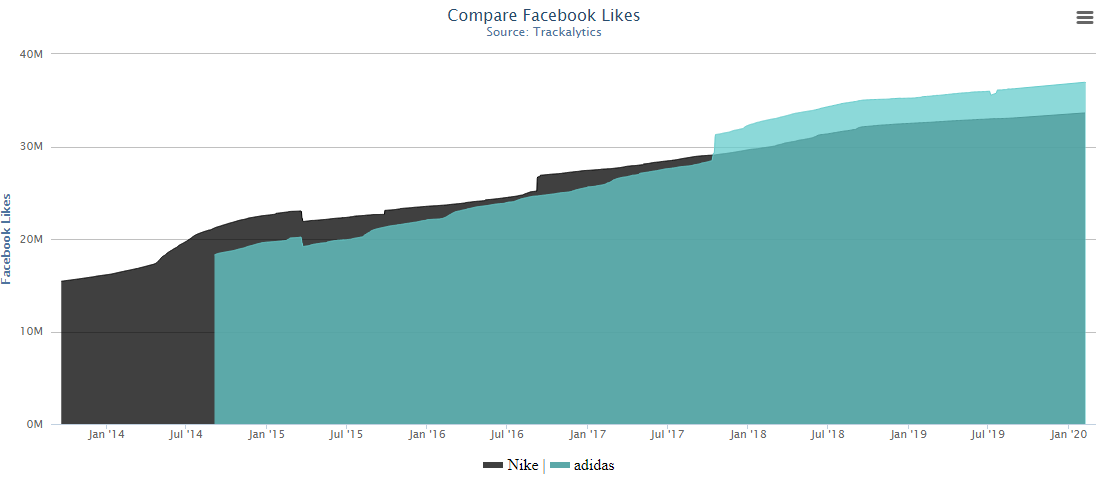 Distribution of likes among company accounts by time.