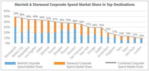Marriott & Starwood Corporate Spend Market Share in Top Destinations