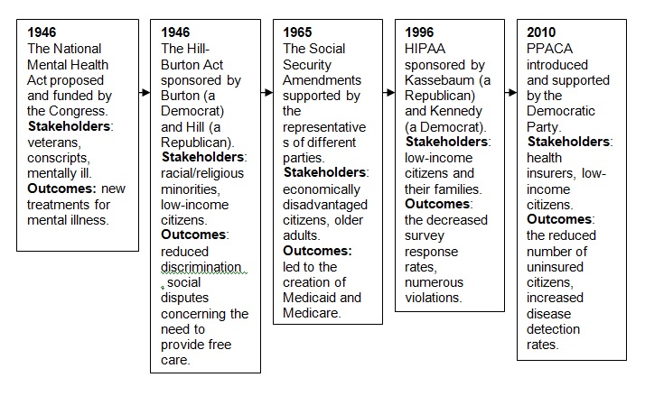 The Politics of Health and Care: Reforms Timeline