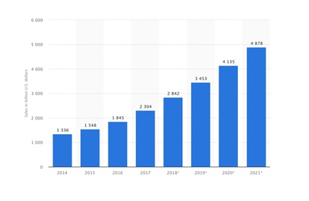 Retail E-commerce Sales Worldwide from 2014 to 2021