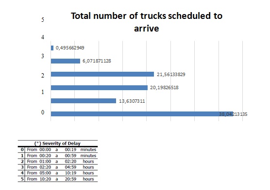 Delayed Trucks by the Severity of the Delay.