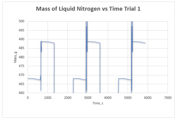 Mass of liquid nitrogen versus time for trial