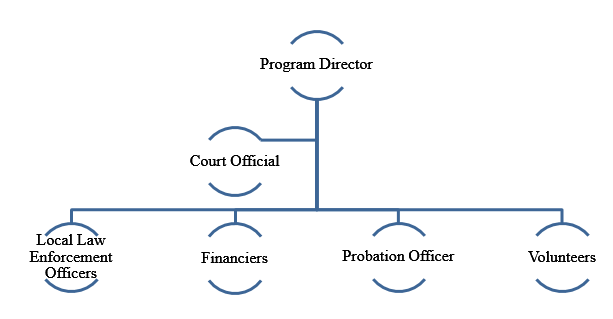 Staff hierarchy.