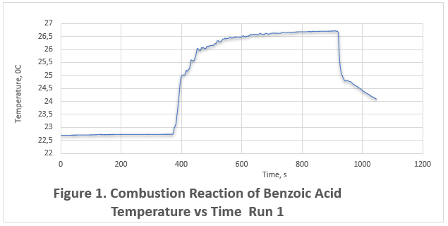 Combustion Reaction of Benzoic Acid Temperature vs Time  Run