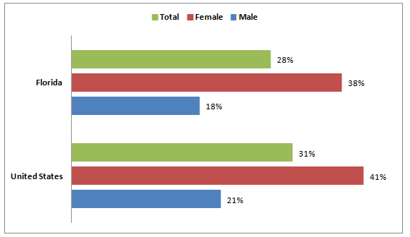 Depression reports among adolescents by gender