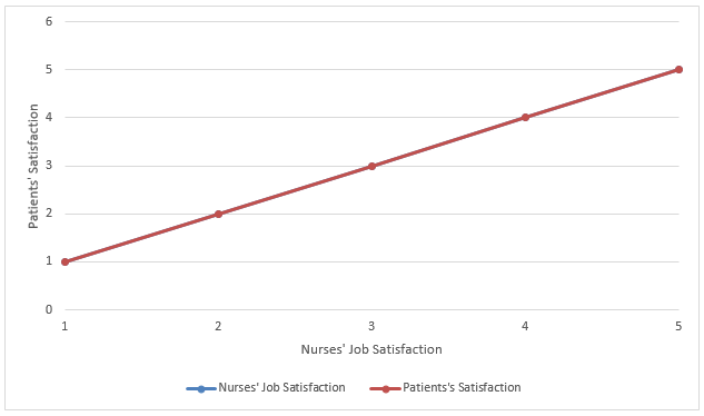 Nurses’ job satisfaction is directly proportional to patients’ satisfaction.