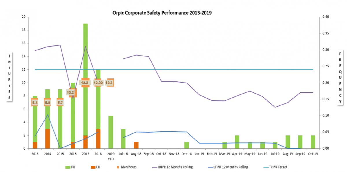 Orpic Corporate Safety Performance 2013-2019.