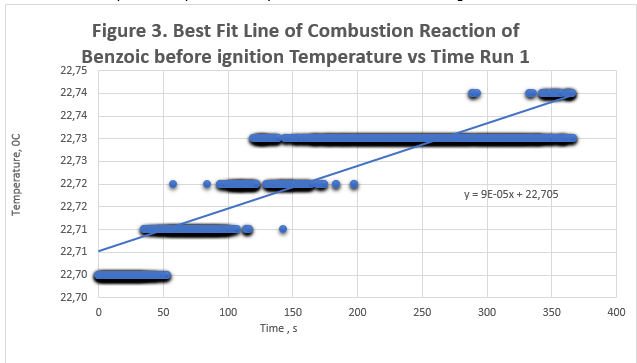 Best Fit Line of Combustion Reaction of Benzoic before ignition Temperature vs Time Run