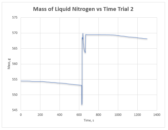 Mass of liquid nitrogen versus time for trial