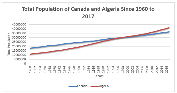 Trends of total population of Canada and Algeria for the last 57 years.
