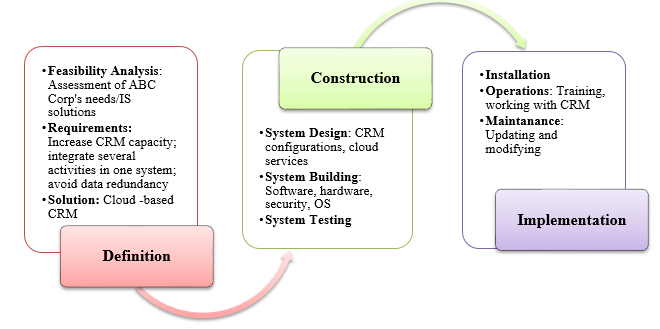 SDLC process.