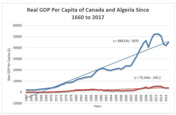 Trends of real GDP per capita of Canada and Algeria for the last 57 years.