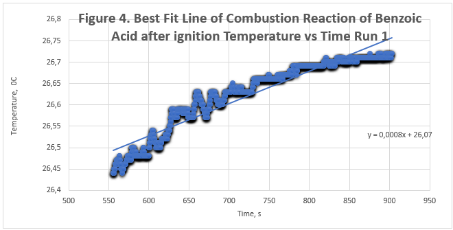 Best Fit Line of Combustion Reaction of Benzoic Acid after ignition Temperature vs Time Run 