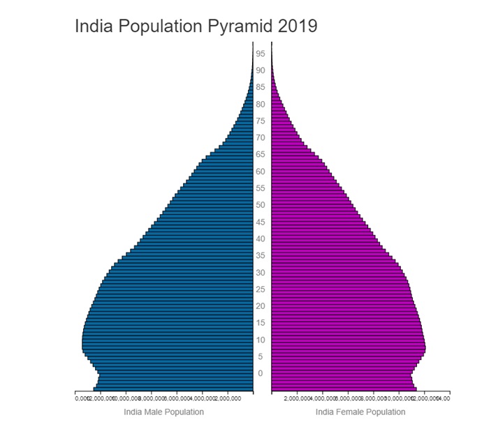Indian Population by Age.