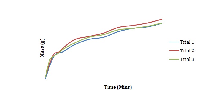 Mass of raw data versus time for 2M NaCl for trial 1, 2, and 3.