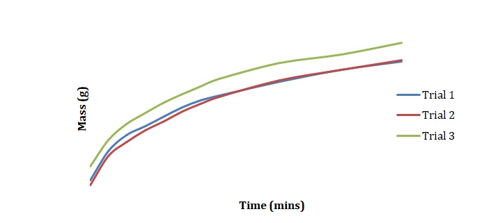 Mass of raw data versus time for 3M NaCl for trial 1, 2, and 3.
