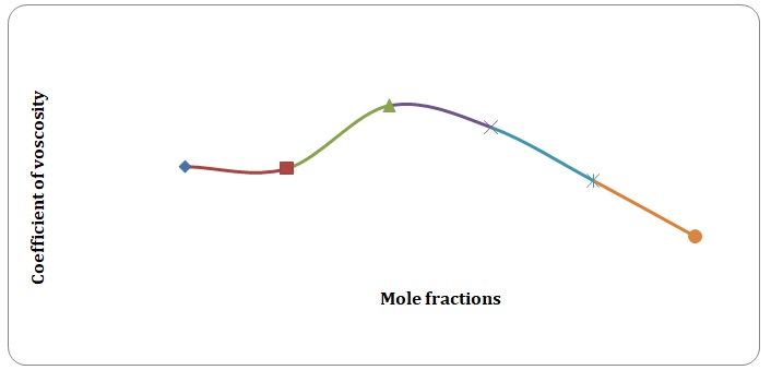 Coefficients of viscosity for water-acetone versus mole fractions at 22 C.
