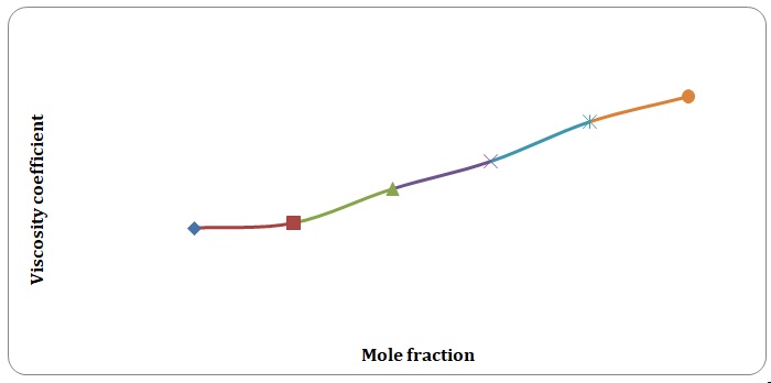 Coefficients of viscosity for toluene-xylene versus mole fractions at 22 C.