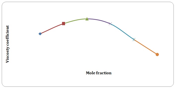 Coefficients of viscosity for water-acetone versus mole fractions at 35 C.