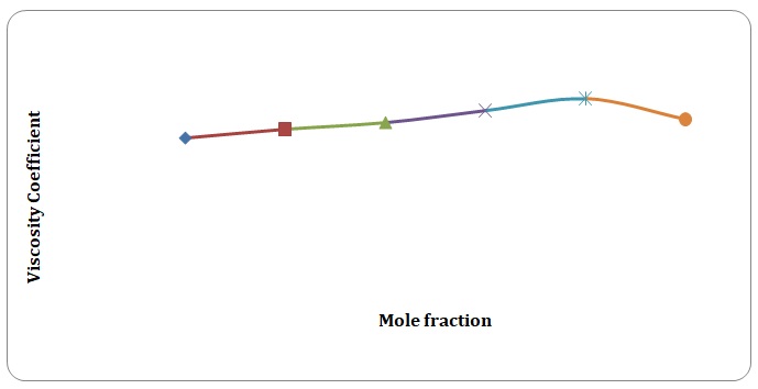 Coefficients of viscosity for toluene-xylene versus mole fractions at 35 C.