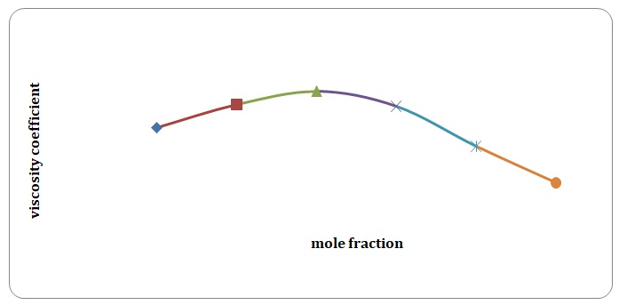 Coefficients of viscosity for water-acetone versus mole fractions at 45 C.
