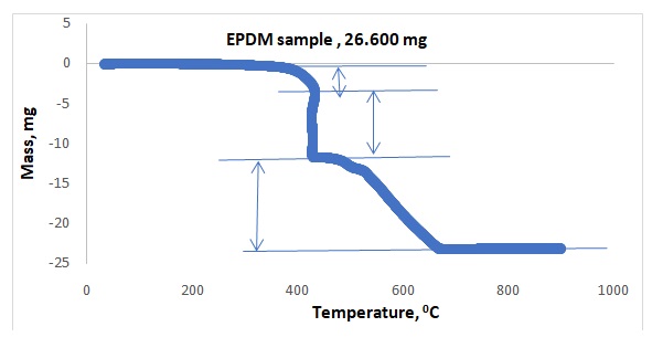 Thermogravimetric analysis (TGA) curve for heating of 26.600 mg of EPDM sample at 400 0C in a 30ml/mins dry air at a rate 60 0C/min for 5 mins holding time to 900 0C in dry air at a rate of 20 0C/mins.