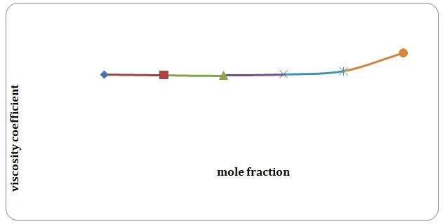 Coefficients of viscosity for toluene-xylene versus mole fractions at 45 C.