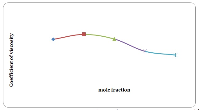 Coefficients of viscosity for water-acetone versus mole fractions at 55 C.