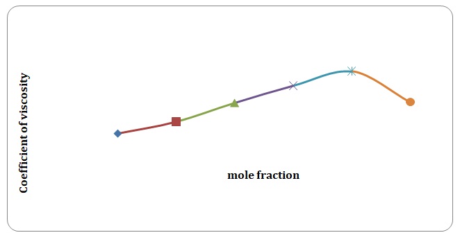 Coefficients of viscosity for toluene-xylene versus mole fractions at 55 C.