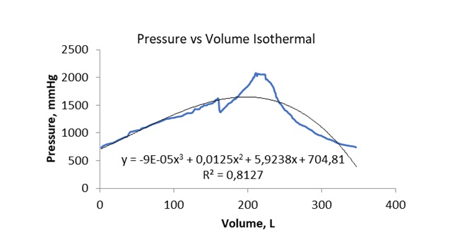The generated pressure versus volume graph for work done in the isothermal processes.