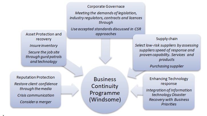 Business continuity approaches.
