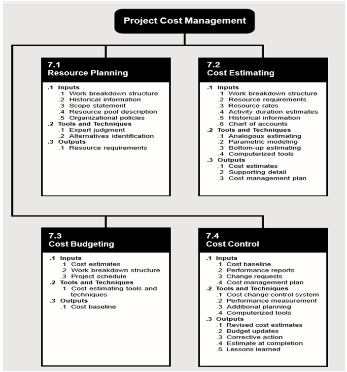 Progect Cost Management