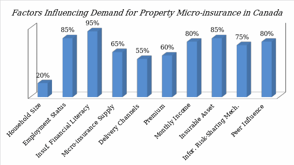 Factors influencing the demand for property micro-insurance in Canada.