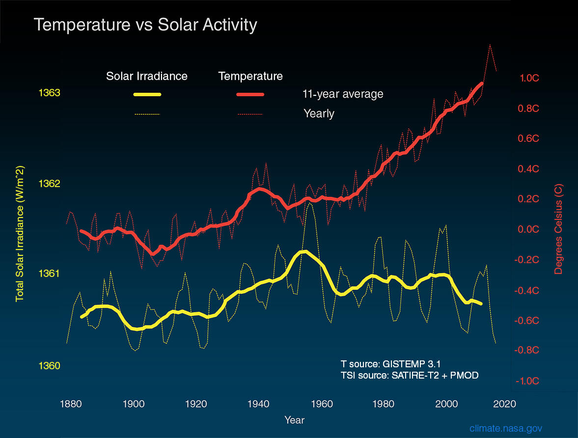 Temperature vs. solar activity