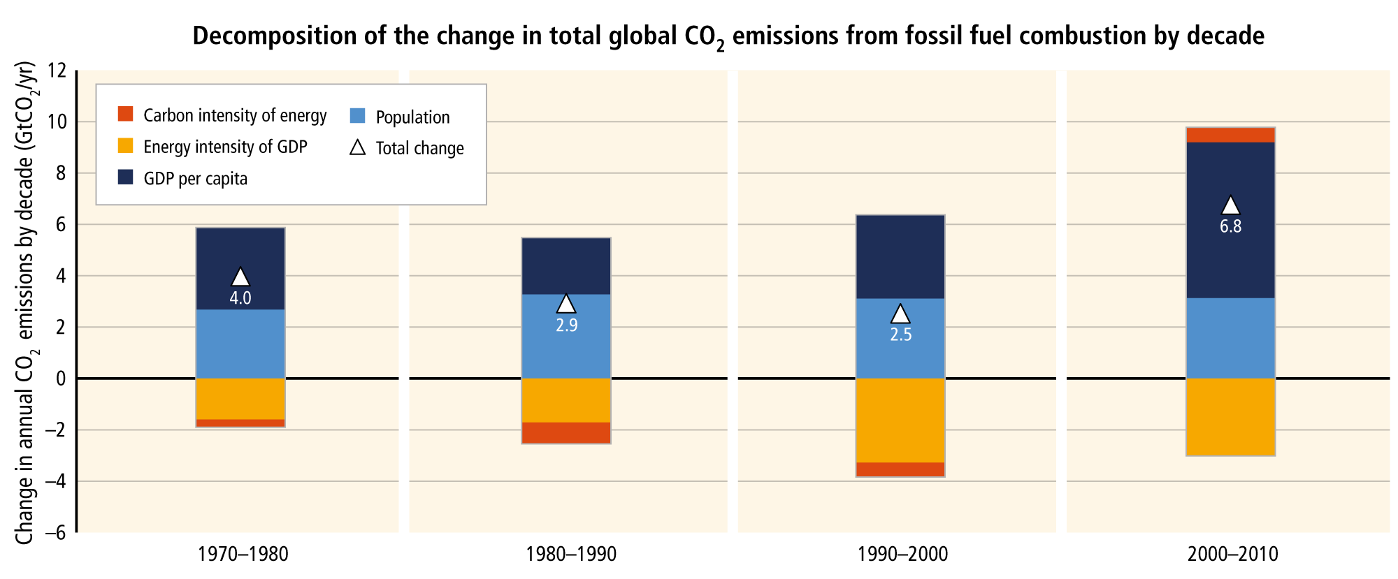Global CO2 emissions from fossil fuel combustion.