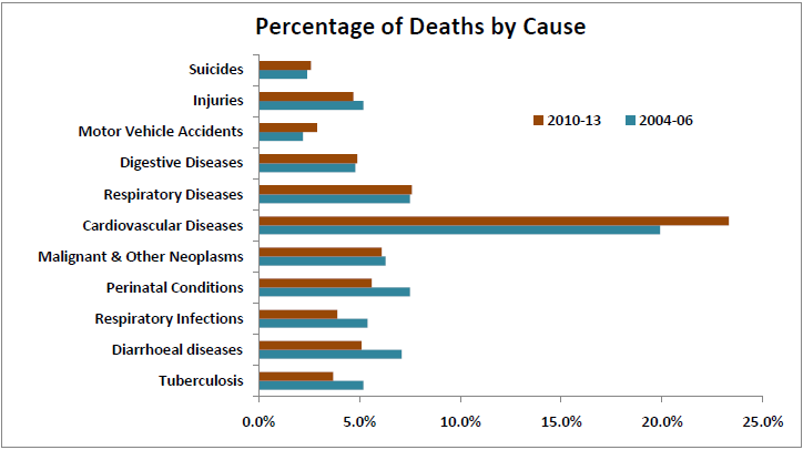 Percentage of Deaths by Cause in India.