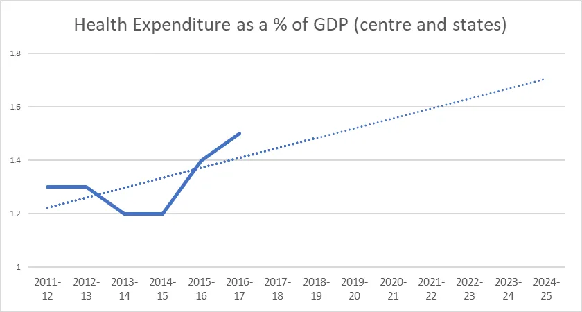 Health Expenditure as a % of GDP in India.