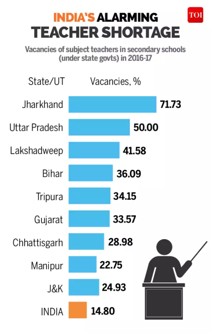 The Percentage of Vacancies in Indian states.