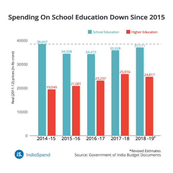 Spending on School and Higher Education 2015-2019 in India. 