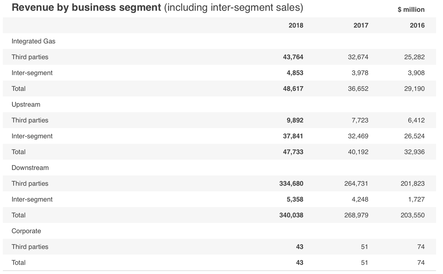 Revenue by business segment