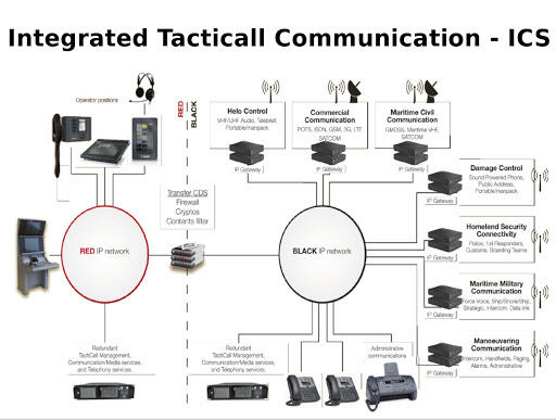 Integrated communication system