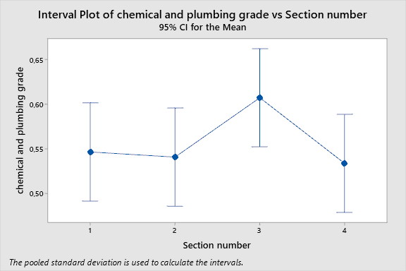 Chemical Grade ANOVA Analysis Results.