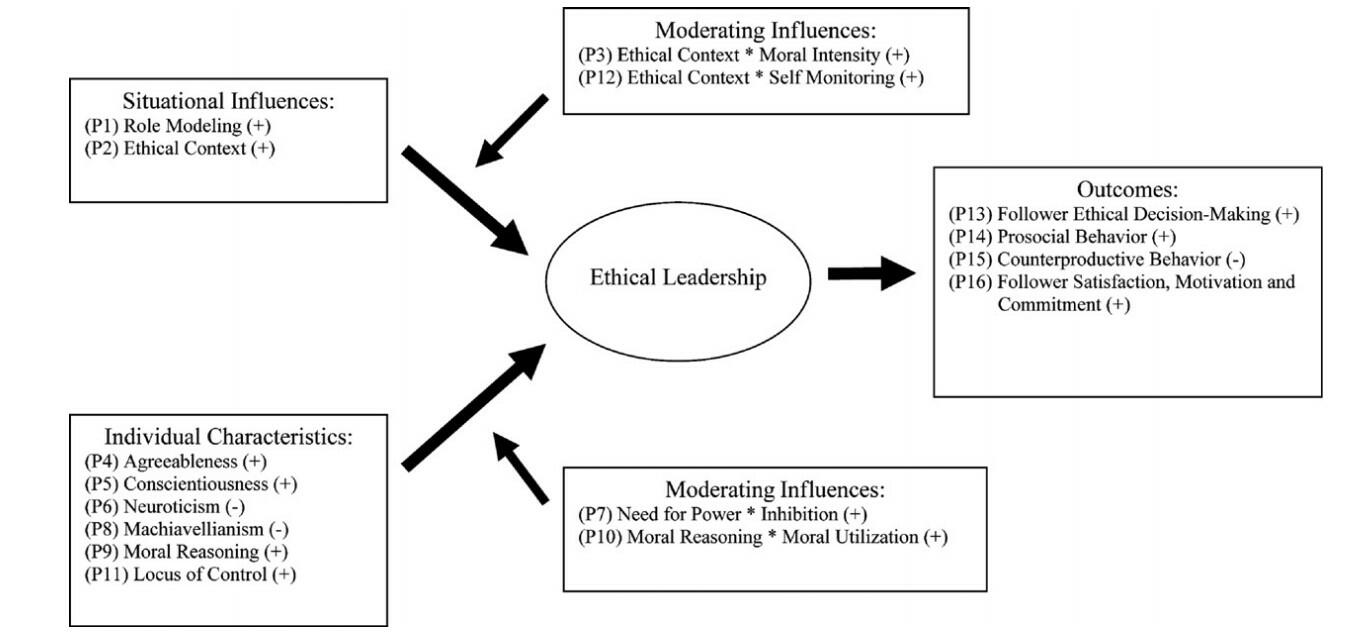 Components of Ethical Leadership