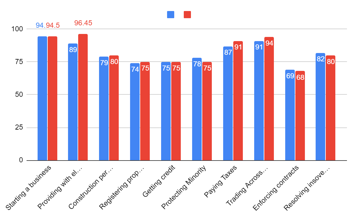The UK 2017 (blue) vs. 2019 (red) business topic scores.