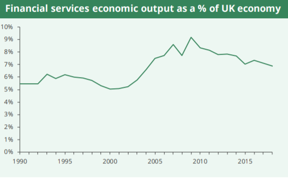 Financial services economic output as a % of UK economy.