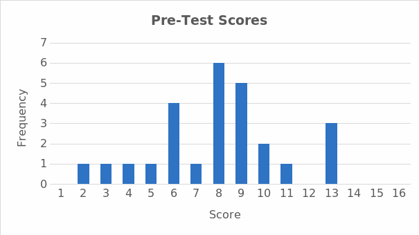 Staff Pre-Test Scores.