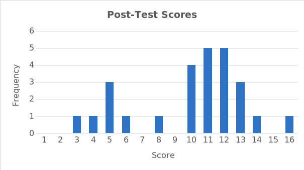 Staff Post-Test Scores.