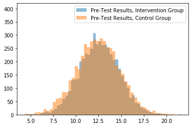Control and intervention group pre-test results.